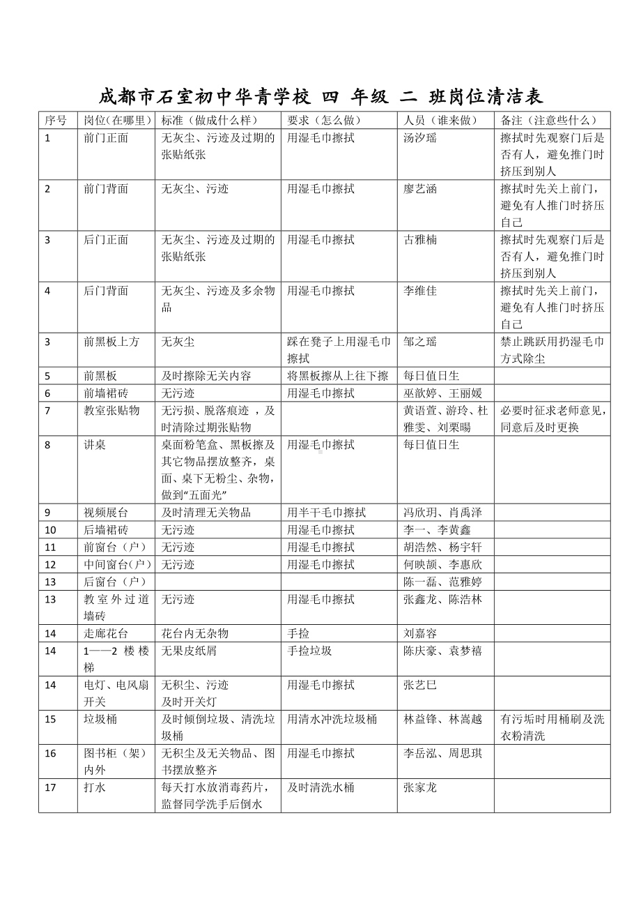 成都市石室初中华青学校岗位清洁表(4.2).docx_第1页