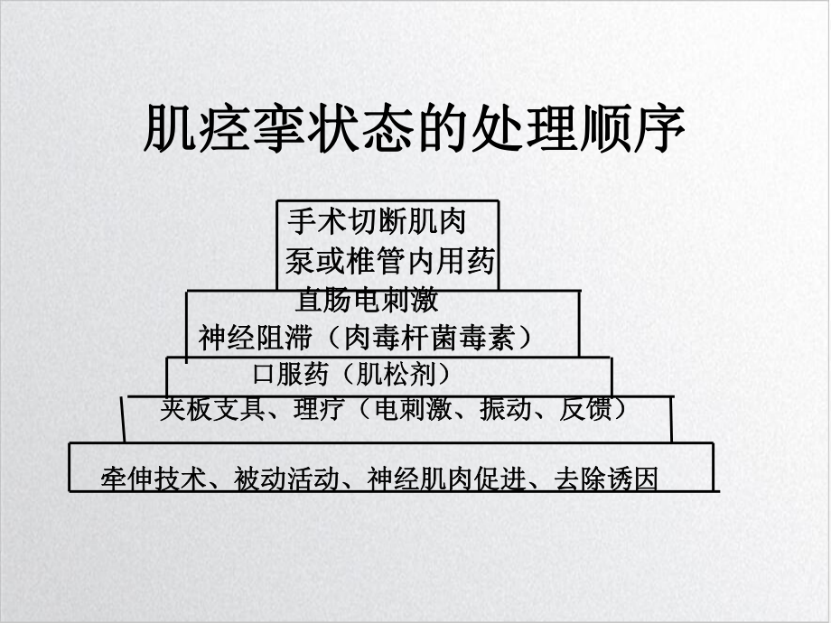 肌痉挛的治疗方法培训课件.ppt_第2页