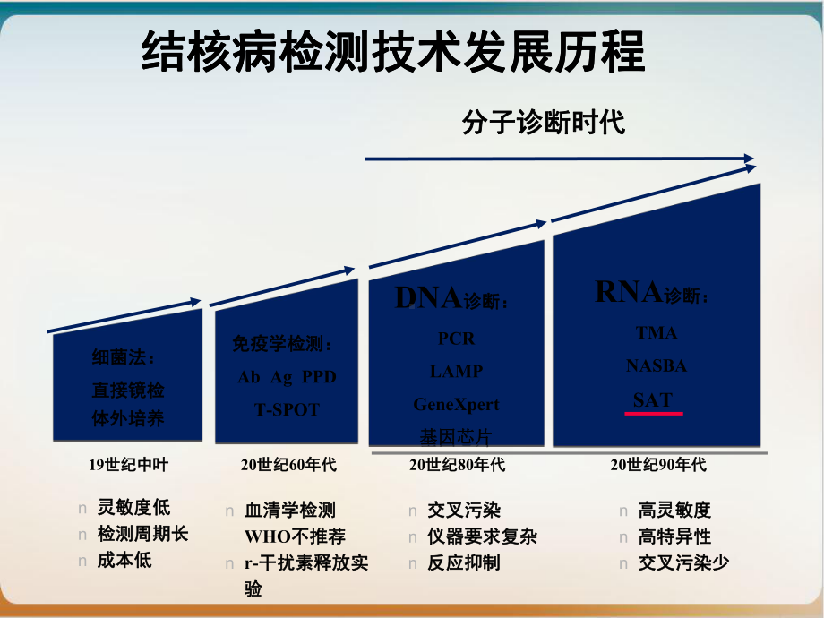 结核病的实验室诊断技术及应用精选课件.ppt_第3页