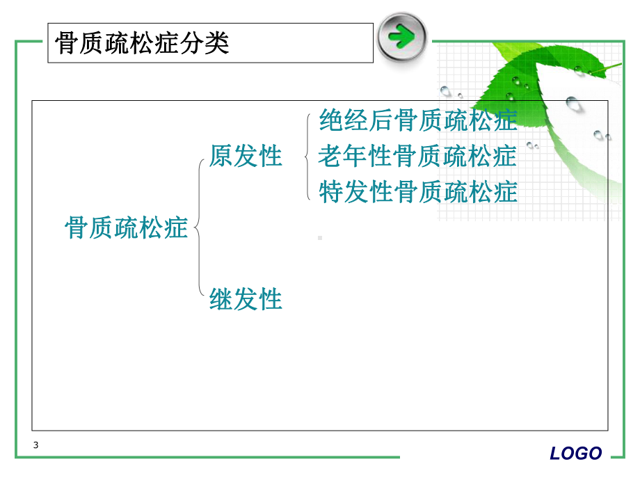 糖皮质激素性骨质疏松症学习课件.ppt_第3页