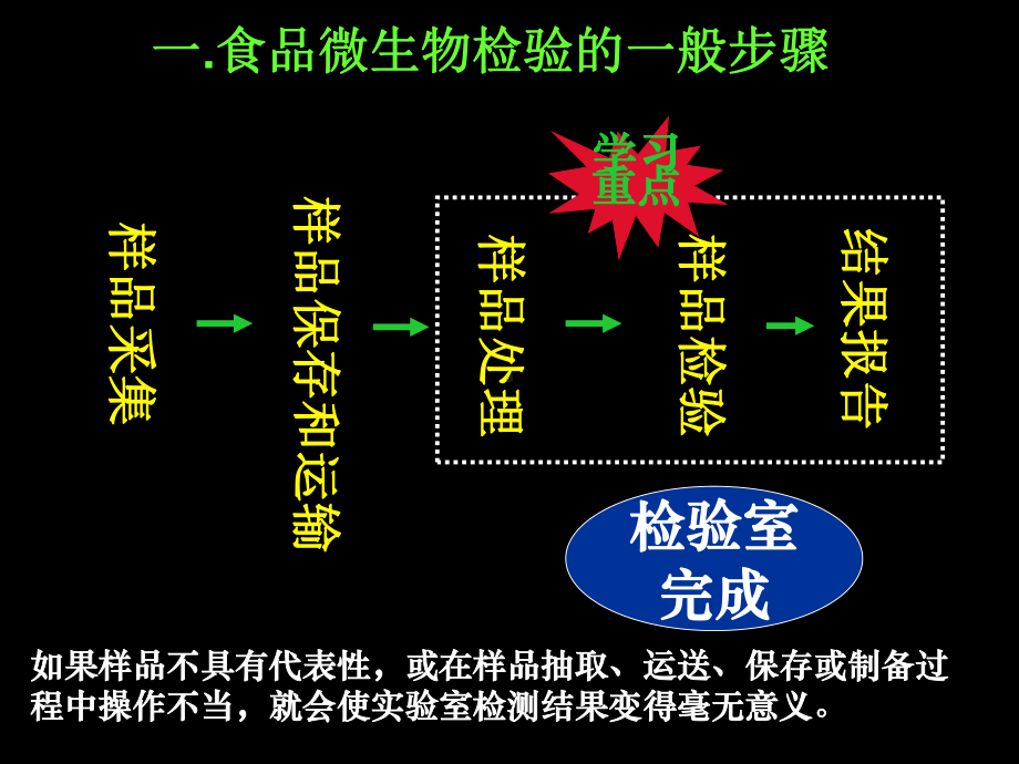 KJ01微生物检验技术-3-基本程序课件.ppt_第3页