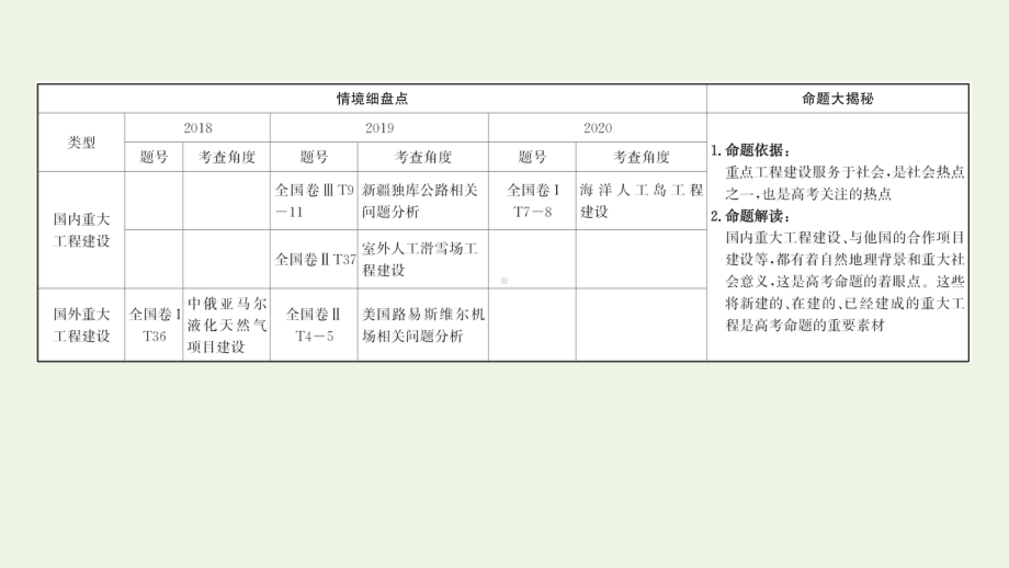 2021年高考地理二轮复习：工程建设课件.ppt_第2页