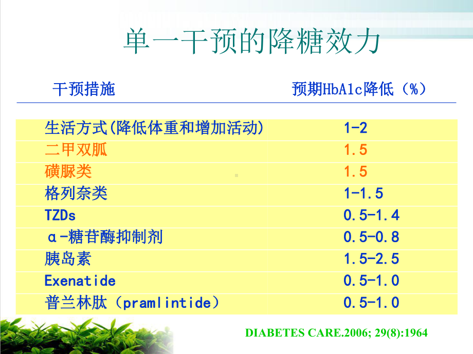 空腹血糖较高的型糖尿病可选用中长效类药物课件.pptx_第2页