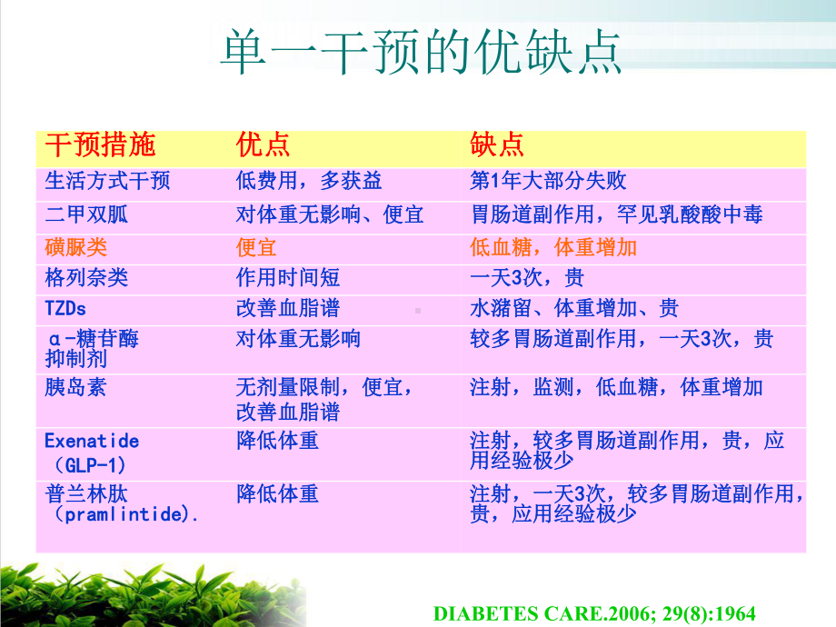 空腹血糖较高的型糖尿病可选用中长效类药物课件.pptx_第3页