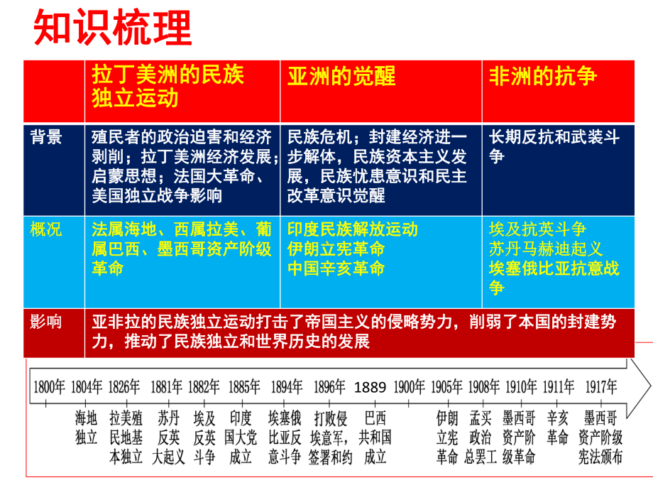 (新教材)亚非拉民族独立运动精美课件统编版1.pptx_第2页