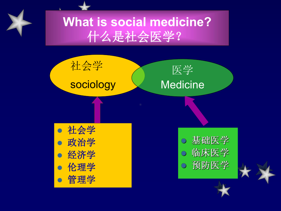 社会医学(双语)第一章-社会医学概论课件.ppt_第3页