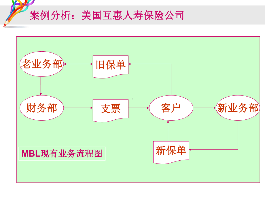 MBL业务流程再造课件.ppt_第3页