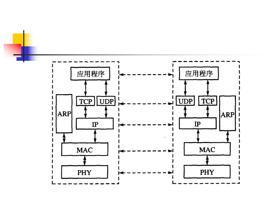 ARM汇编语言程序设计基础-第7章-嵌入式系统网络接口-课件.ppt_第3页