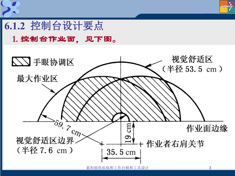 累积损伤疾病和工作台椅和工具设计培训课件.ppt_第3页