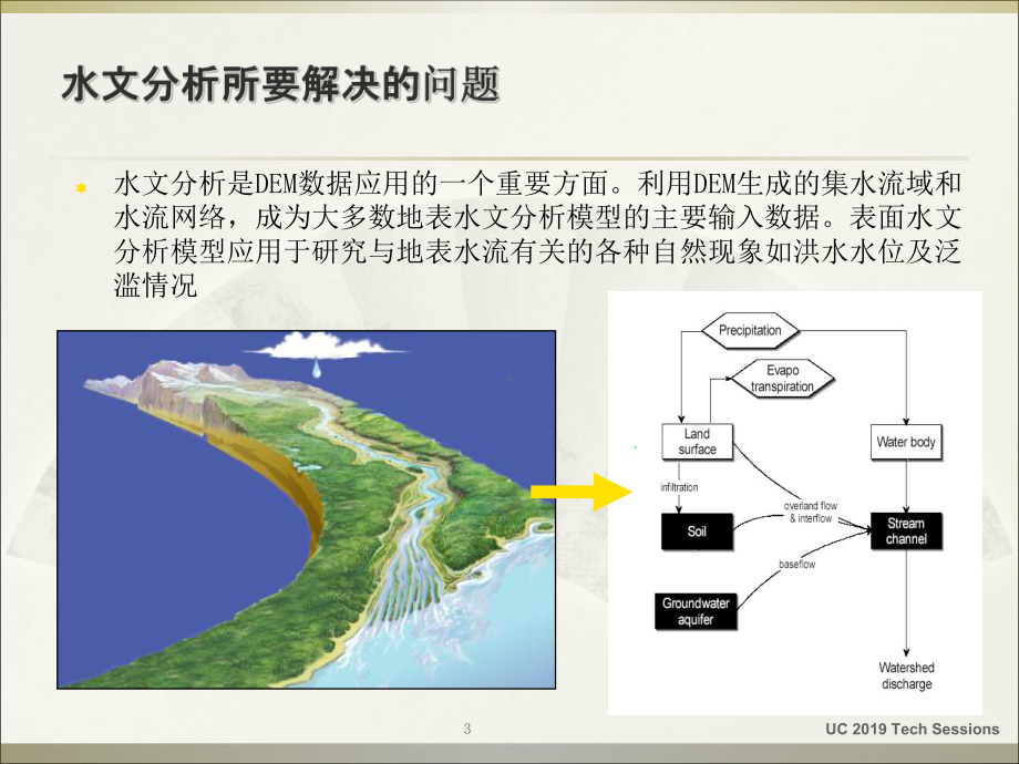 ArcGIS-ArcHydro水文分析课件.ppt_第3页