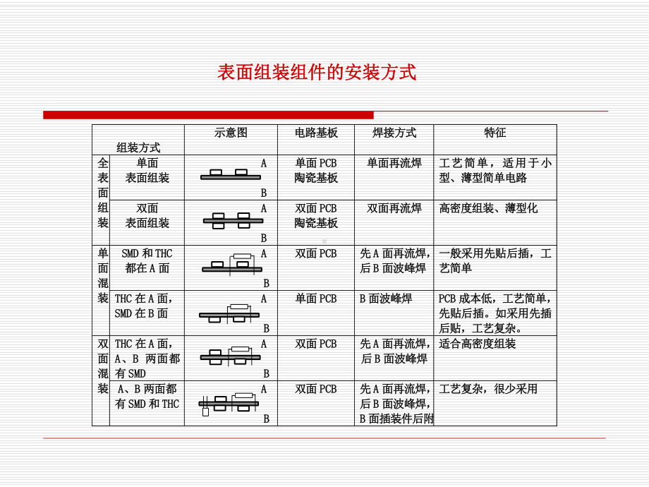 SMT第9章SMT生产线与产品质量管理课件.ppt_第3页