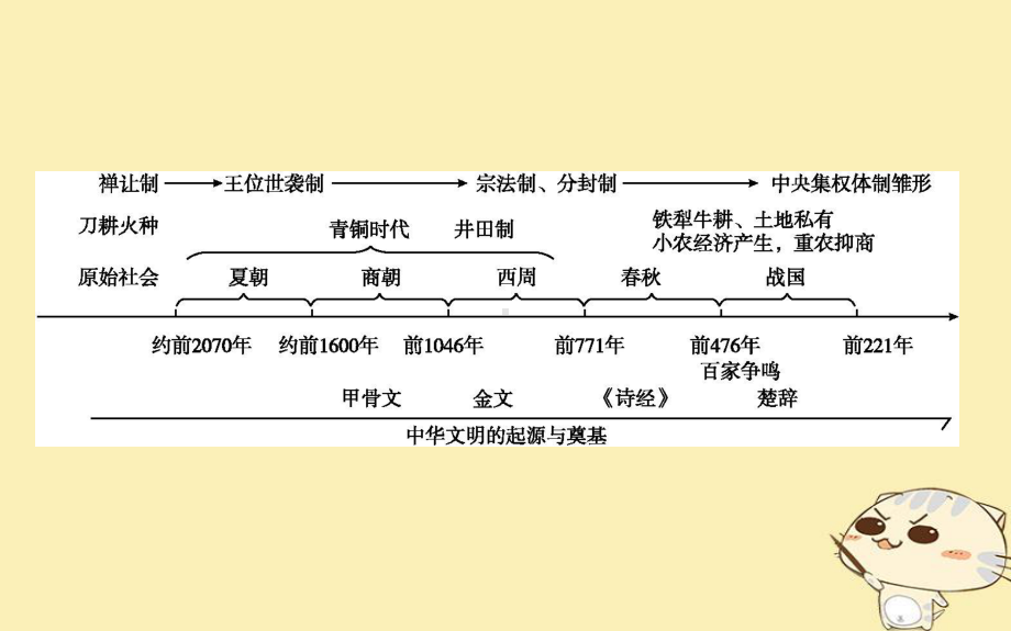 (通史版)高考历史一轮复习板块一第1讲先秦时期的政治课件.ppt_第2页