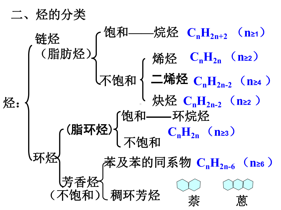 71烃的分类和同系物解析课件.ppt_第2页