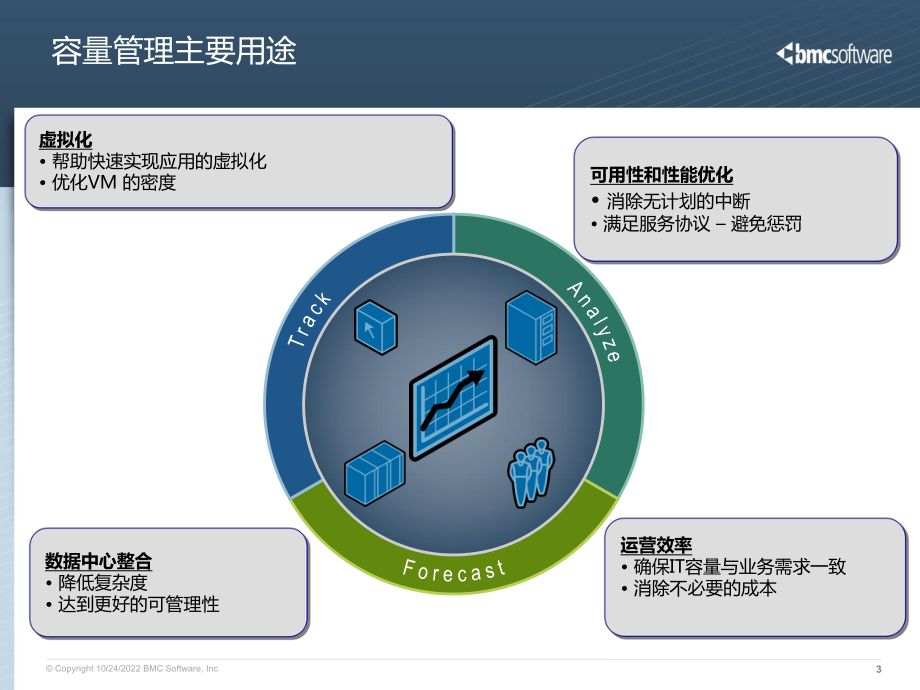 BMC-容量管理项目解决方案.ppt_第3页