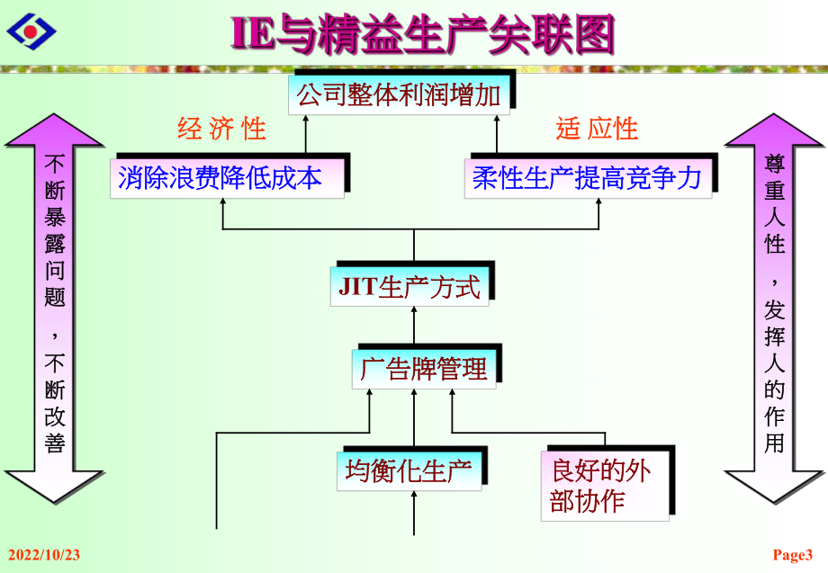 IE工业工程与现场改善课件.ppt_第3页