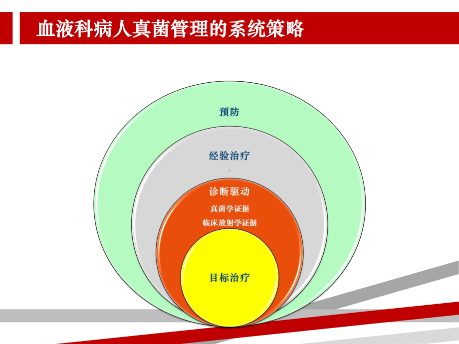 细化侵袭性真菌感染的诊治模式课件-2.ppt_第2页