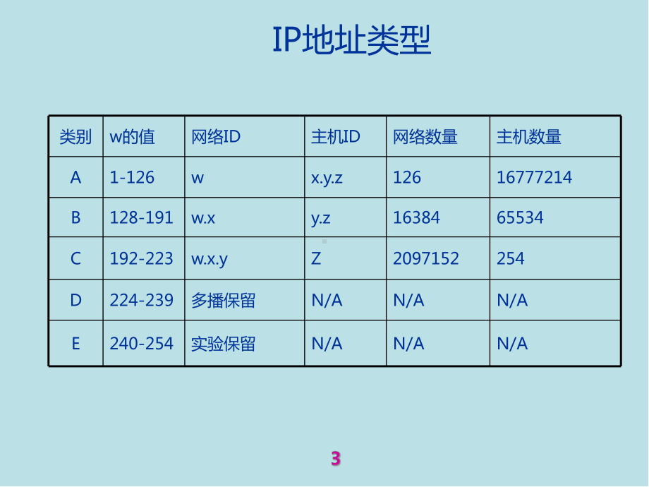 Internet原理与技术第2章-Internet基础课件.pptx_第3页