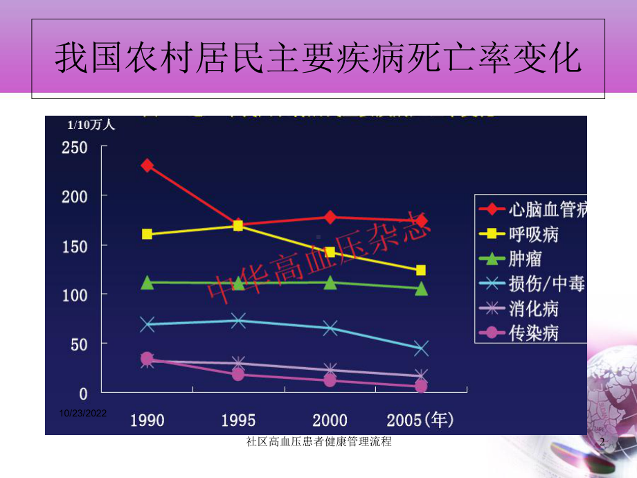 社区高血压患者健康管理流程培训课件.ppt_第2页