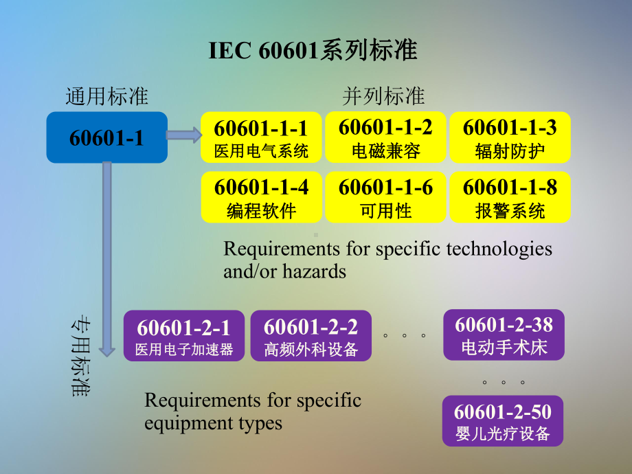 GB9706医用电气设备的分类课件.pptx_第3页