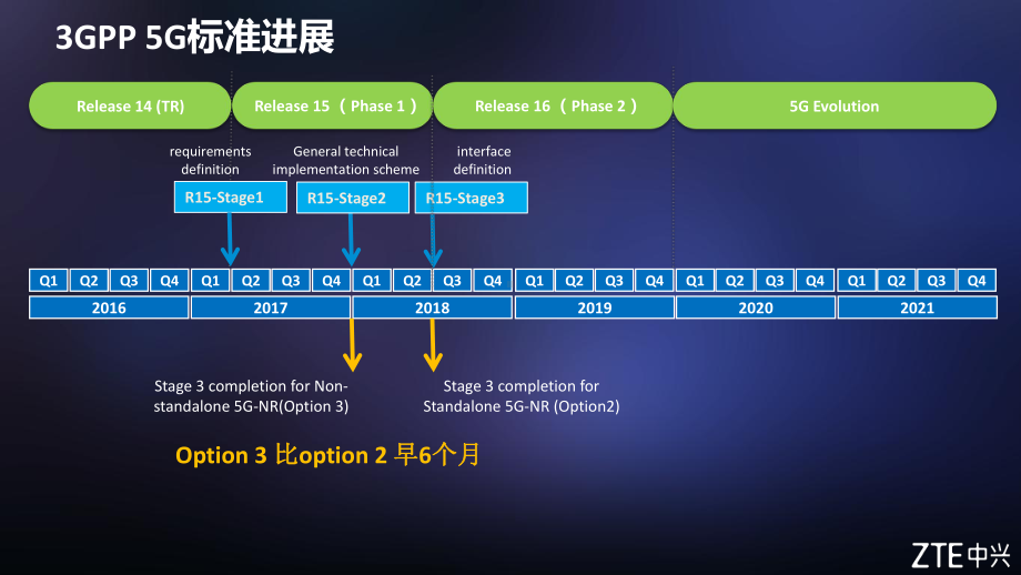 5G核心网部署演进方案.pptx_第3页