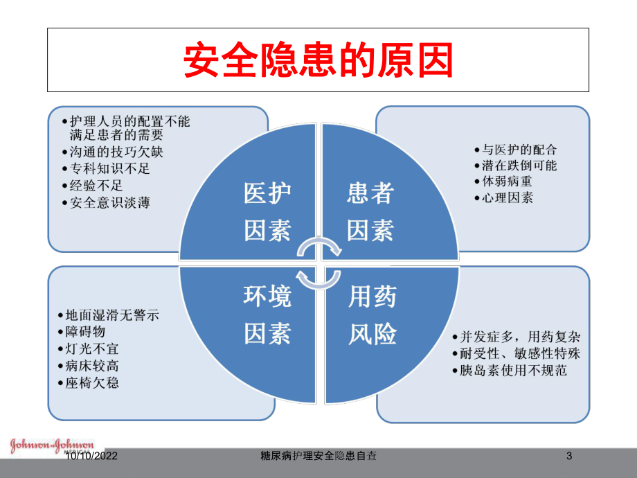 糖尿病护理安全隐患自查培训课件.ppt_第3页