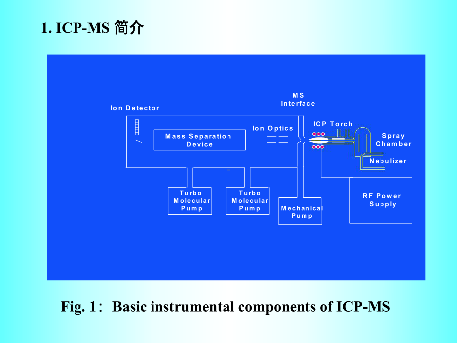 ICP-MS中多原子离子干扰评述解析课件.ppt_第3页