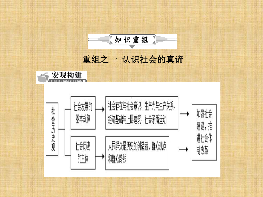 （状元桥）高考政治二轮复习-第一编-专题精讲八-历史唯物主义名师课件.ppt_第2页