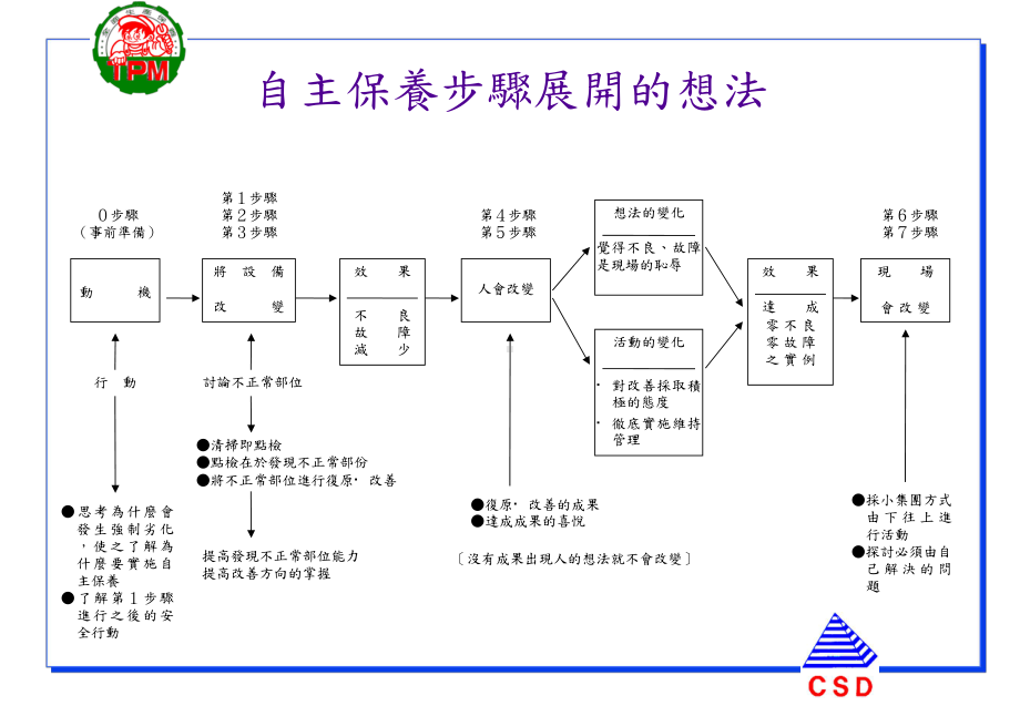 TPM自主保养课程课件.ppt_第3页