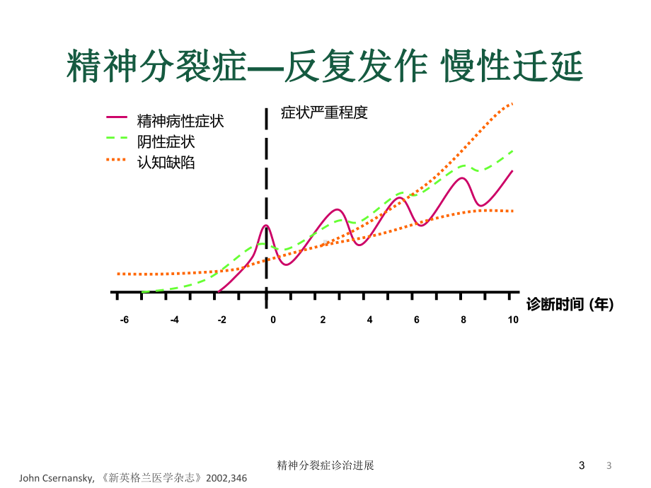 精神分裂症诊治进展培训课件.ppt_第3页