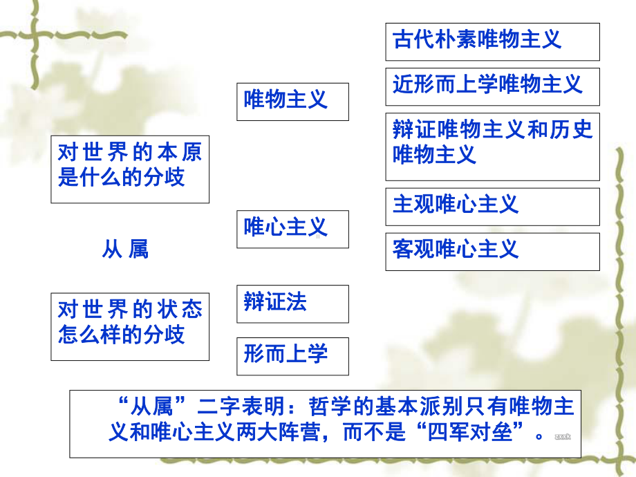 (政治人教版必修四：《唯物主义和唯心主义》课件.ppt_第2页