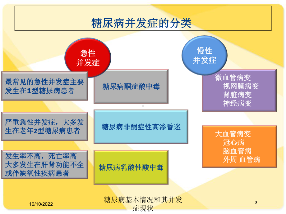 糖尿病基本情况和其并发症现状培训课件.ppt_第3页