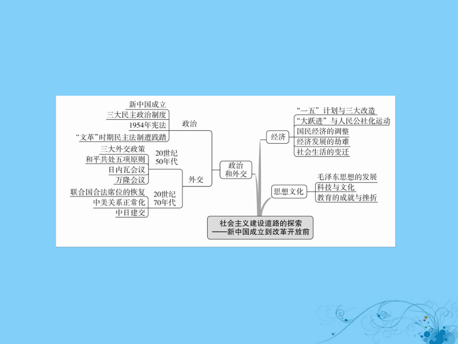 (通史版)高考历史一轮复习第九单元社会主义建设道路的课件.ppt_第3页