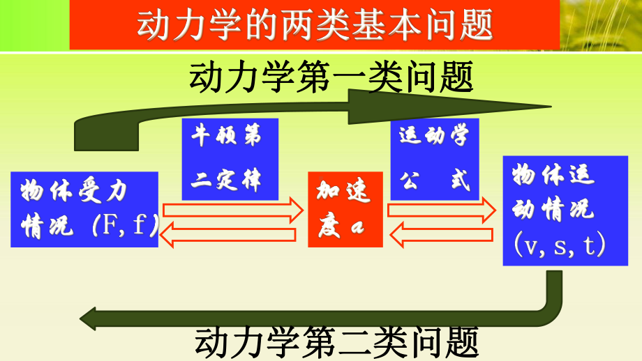 (新教材)牛顿运动定律的应用名师课件人教版1.ppt_第2页