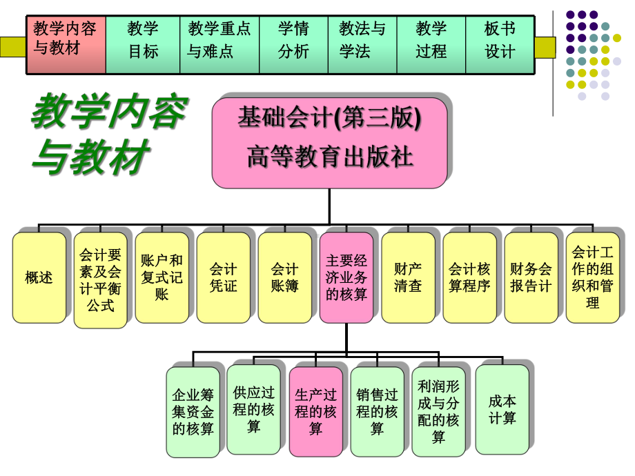 6-3生产过程的核算说课课件.ppt_第2页