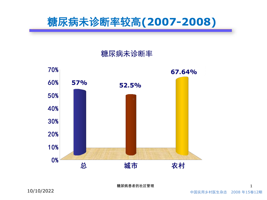 糖尿病患者的社区管理培训课件.ppt_第1页