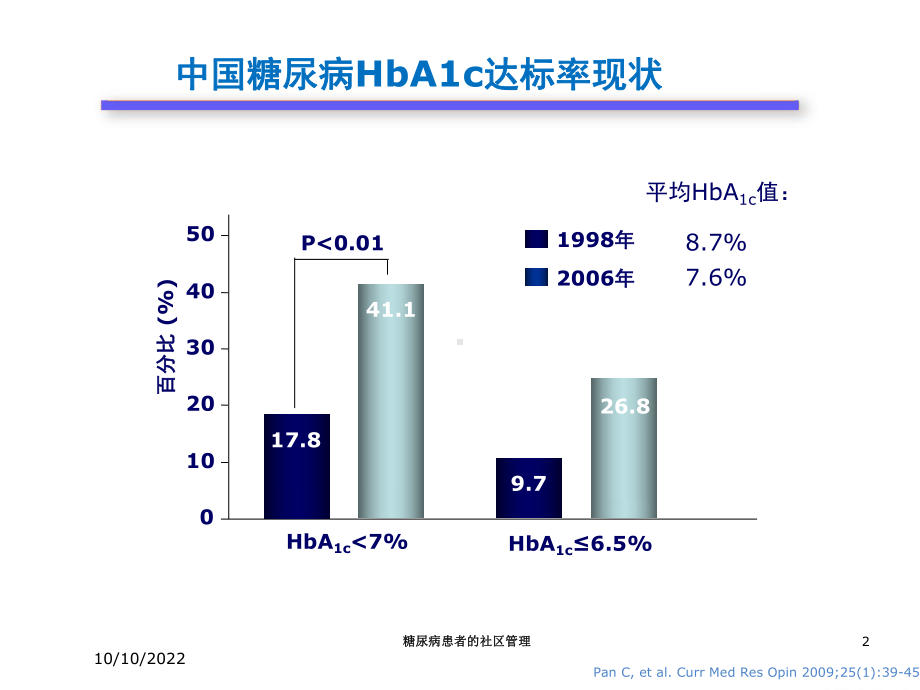 糖尿病患者的社区管理培训课件.ppt_第2页