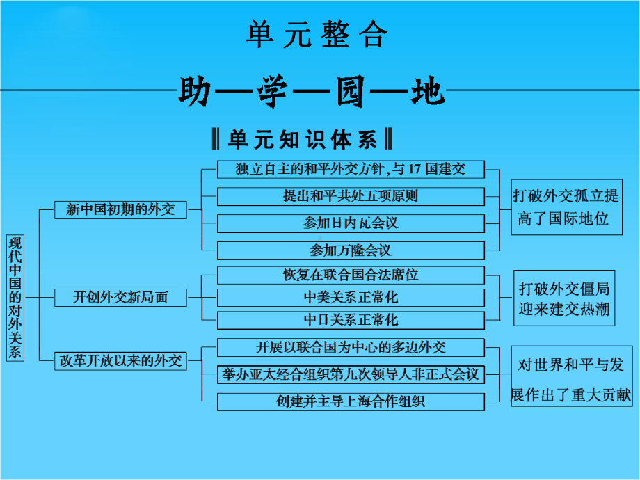 (人教新课标)必修1历史第七单元《现代中国的对外关系》单元整合课件.ppt_第1页