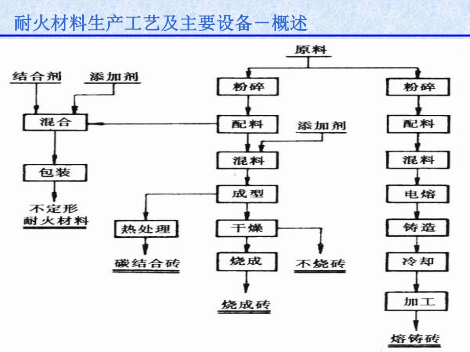 耐火材料生产工艺及主要设备课件.ppt_第3页