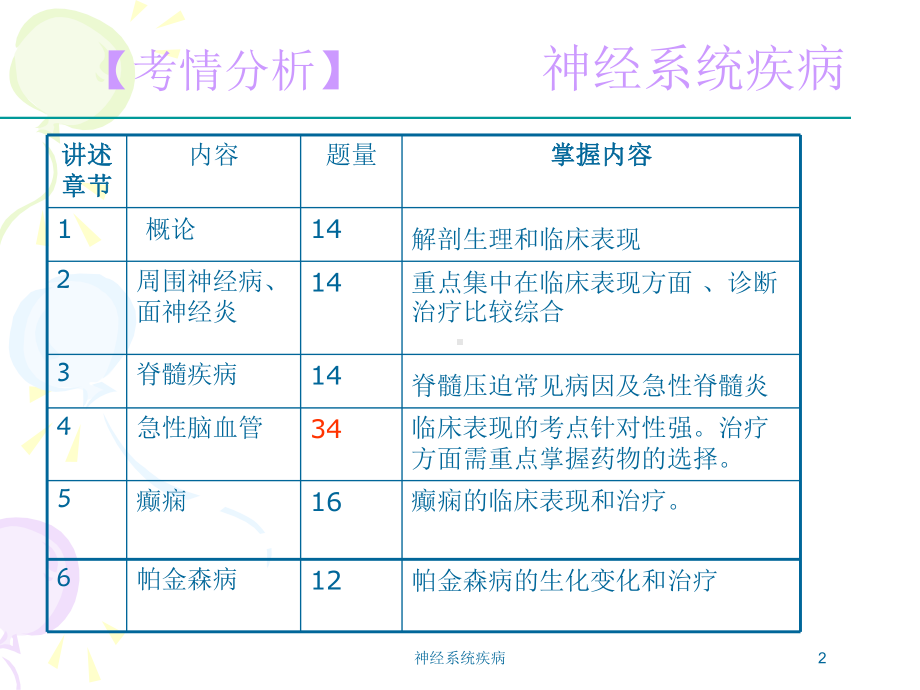 神经系统疾病培训课件.ppt_第2页