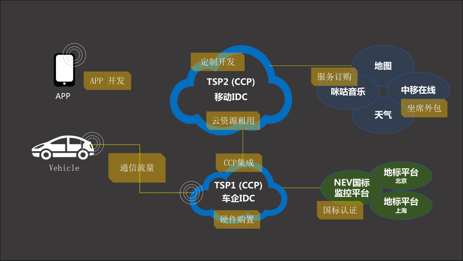 （B015）车联网-新能源汽车TSP平台-中移智行课件.pptx_第3页