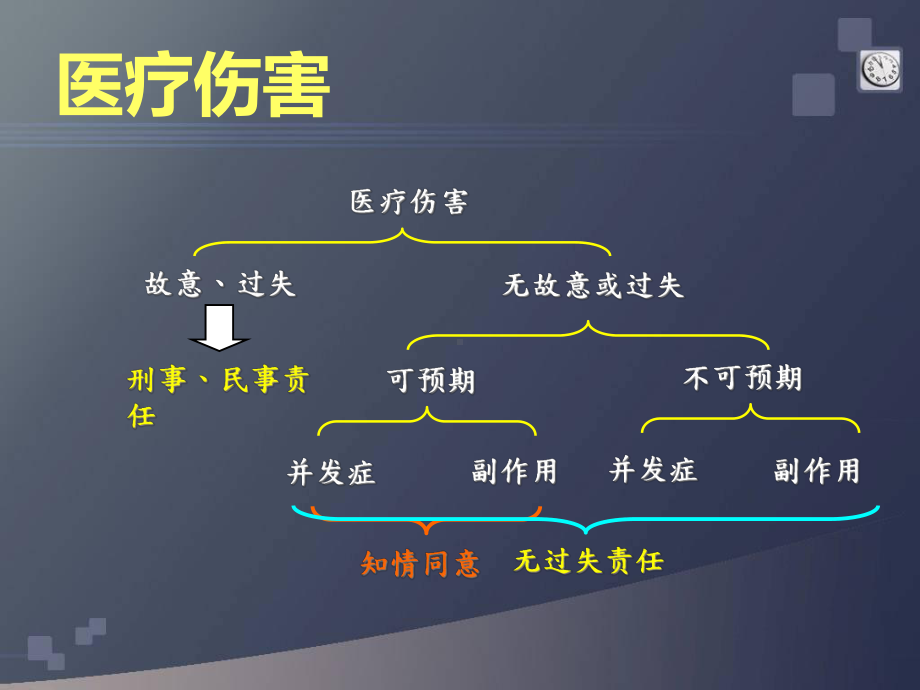 (医院)知情同意和告知培训教材课件.ppt_第3页