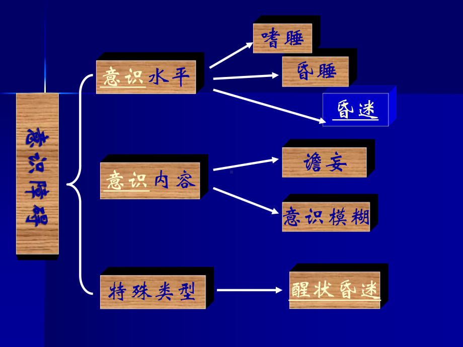 第二节-神经系统疾病病人的常见症状体征及护理课件.ppt_第3页