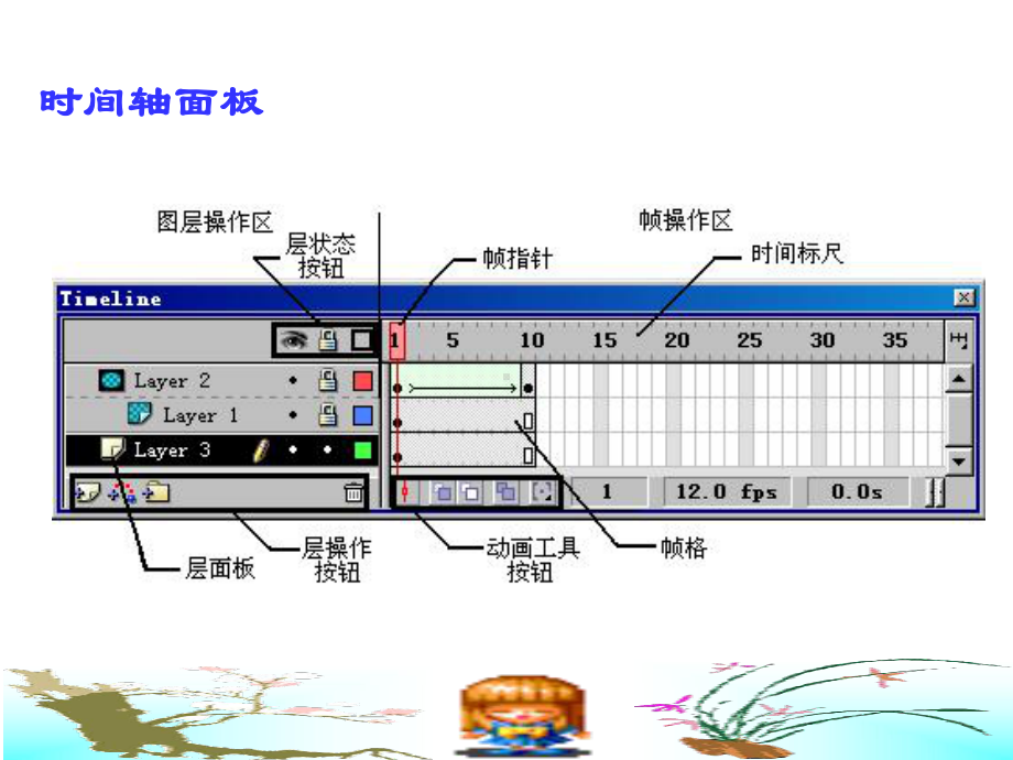 flash动画制作教程(速学必备宝典)课件.ppt_第3页