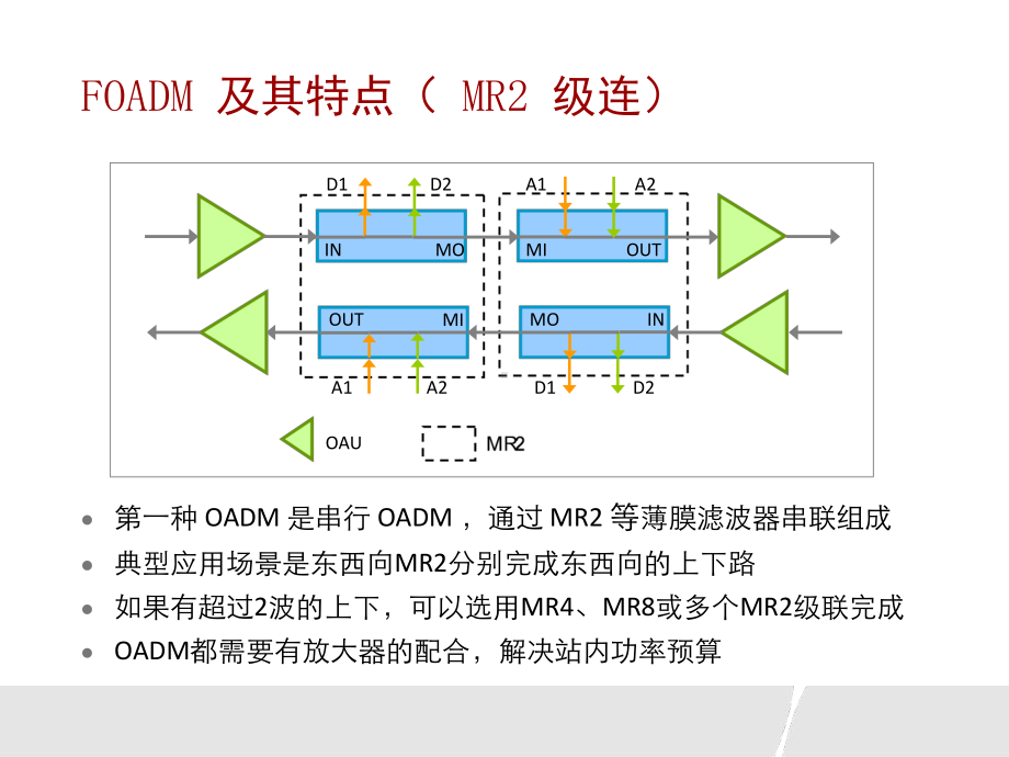 OTN光层调度方案选读课件.ppt_第3页