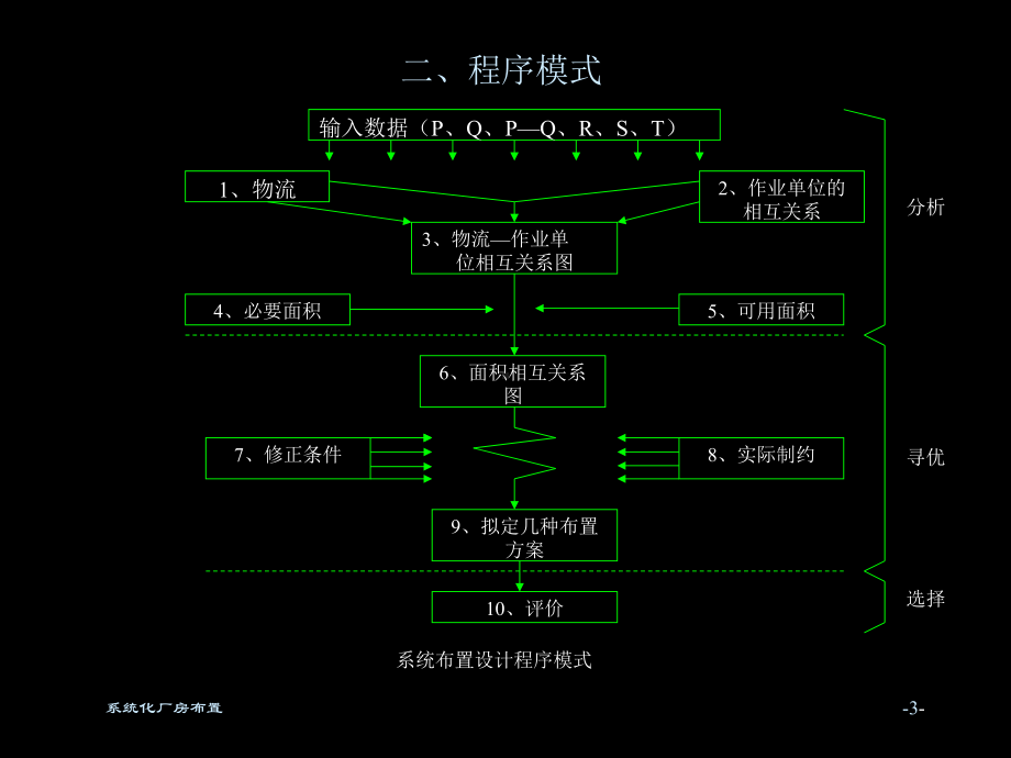 Layout系统性的厂房布局方案课件.ppt_第3页