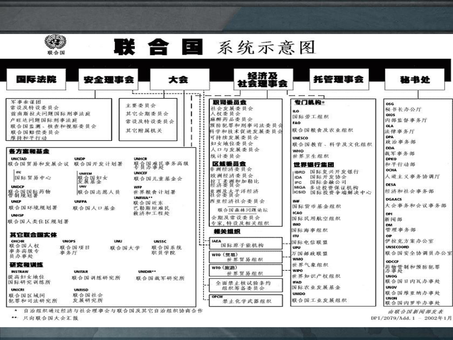 四讲：联合国基础课件.ppt_第2页