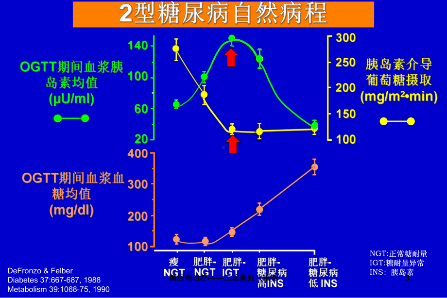 糖尿病治疗-三重奏到八重奏课件.ppt_第3页