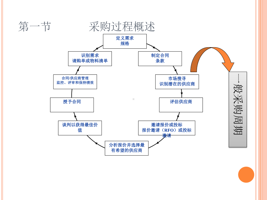 五章采购过程课件.ppt_第2页