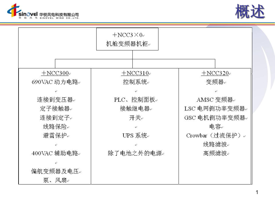 15MW风力发电机组培训(电气部分)课件.ppt_第1页