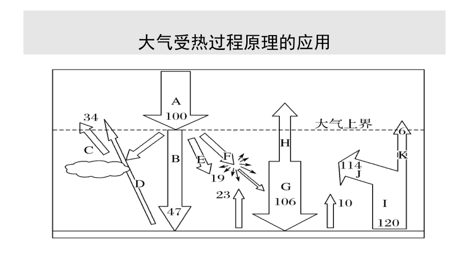 2021届高考二轮复习课件微专题9：大气受热过程.pptx_第2页